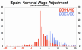 Spain Nominal Wage Adjustment
