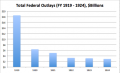 Federal Outlays FY 1919 1924